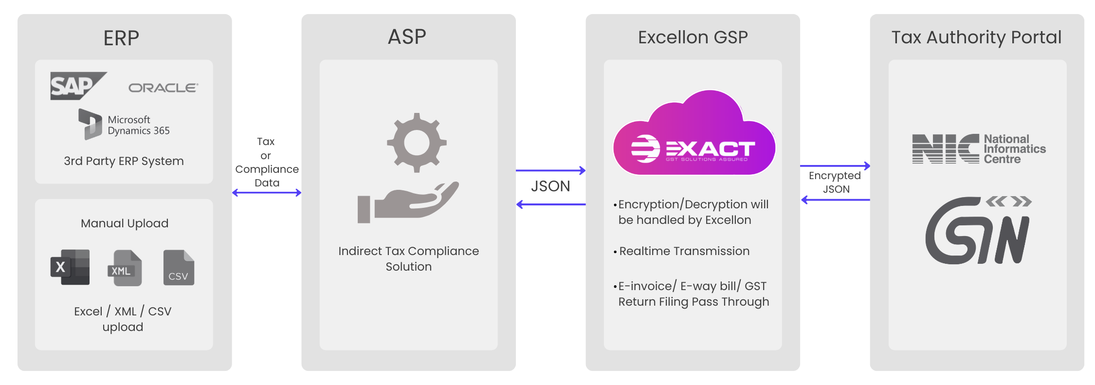 EXACT PASS+ GSP Solutions