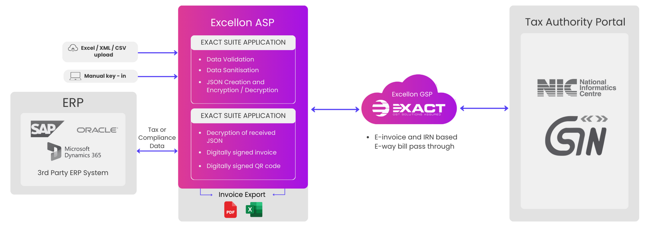 EXACT Suite GSP Solution