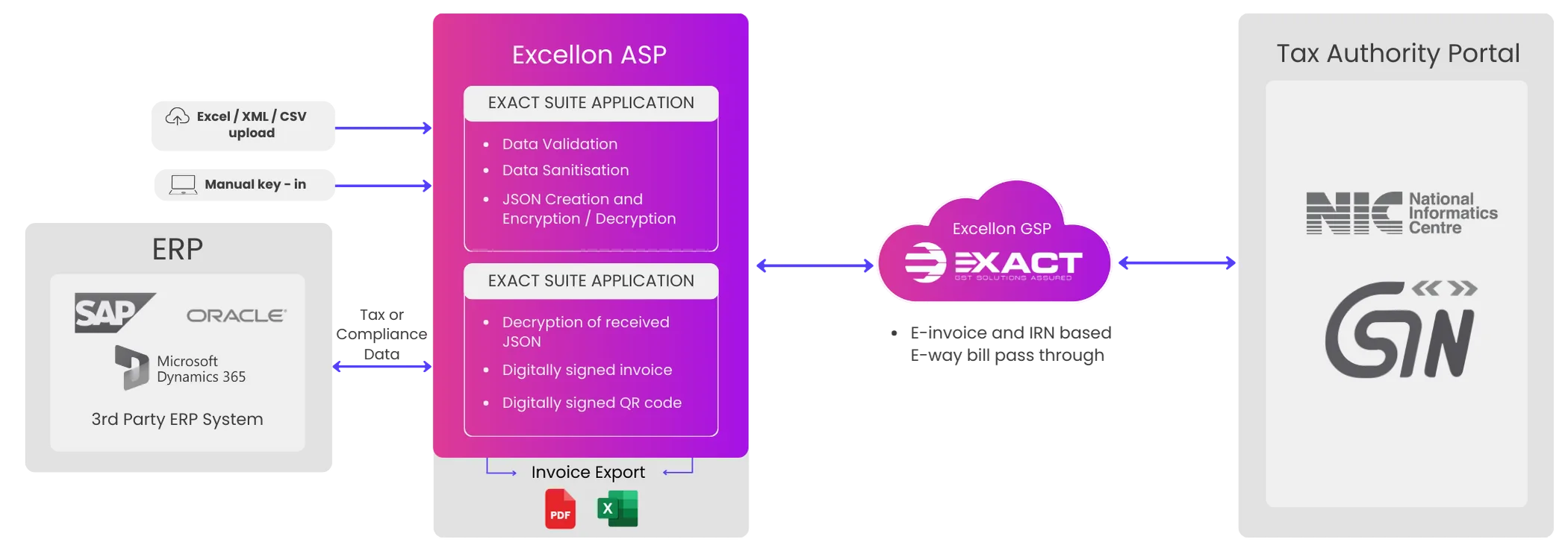 EXACT Suite GSP Solution