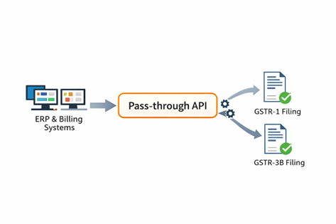 This image is about the Exact Pass through SAP-certified GSP API solution