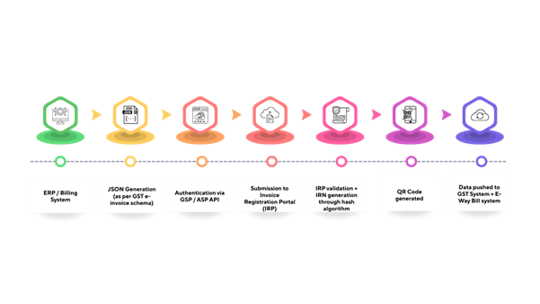 E-invoice validation process showing GSTIN check, invoice schema validation, and IRP verification workflow