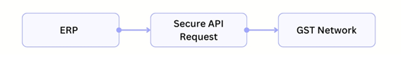 API-based integration connecting ERP system with GST portal in real-time data exchange