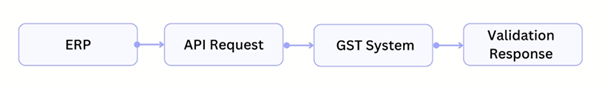 API-based GST integration architecture showing real-time data flow between ERP system, middleware, and GST portal
