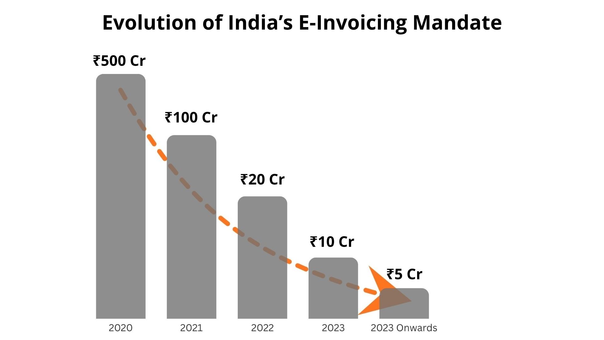 Evolution of India GST e-invoicing system showing digital invoice flow, IRP validation, and compliance automation