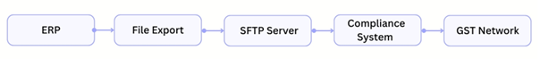 SFTP-based integration securely transferring files between ERP and external systems using encrypted connection