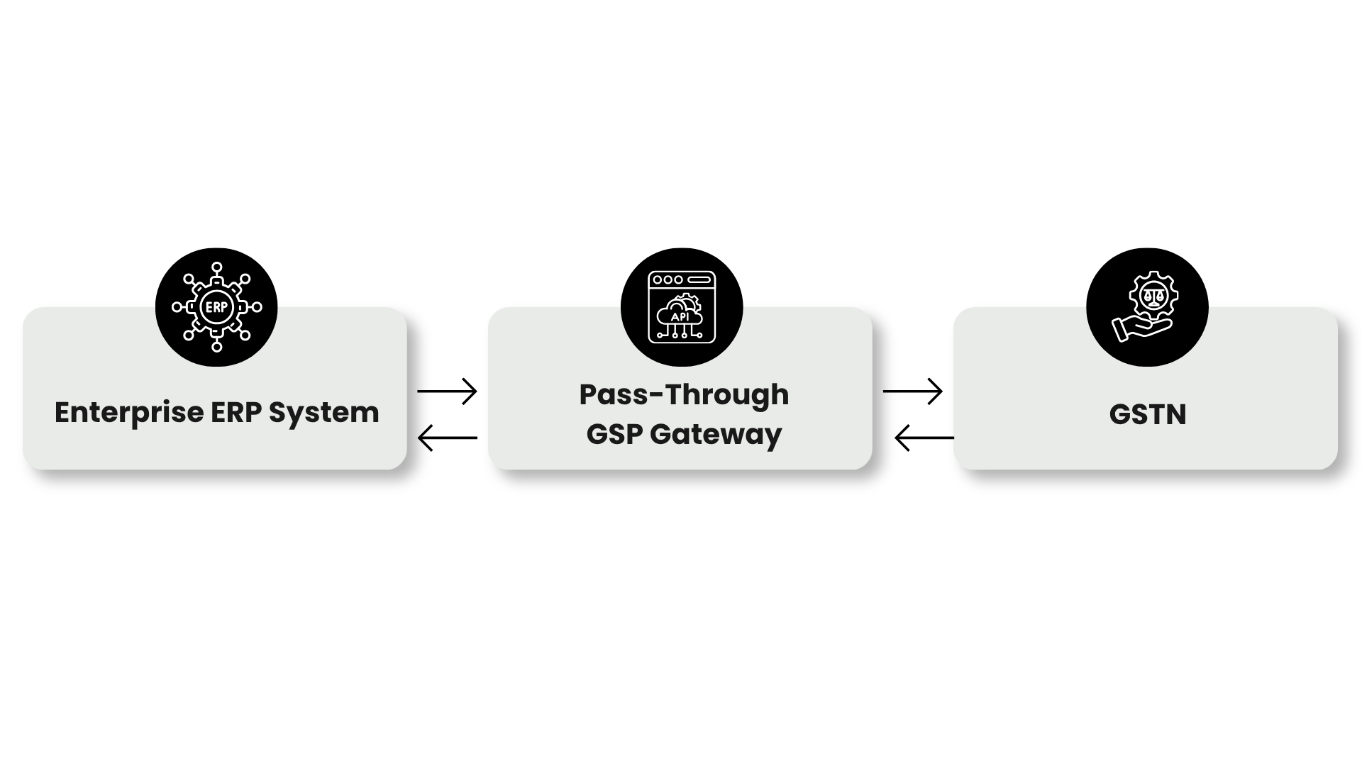 A pass-through API architecture enables secure, real-time data exchange between an enterprise system and the GSTN without storing transaction data on intermediary platforms. In this model, data flows directly from the enterprise application to the GST Network through encrypted API channels, ensuring minimal data exposure, improved privacy, and stronger compliance security.