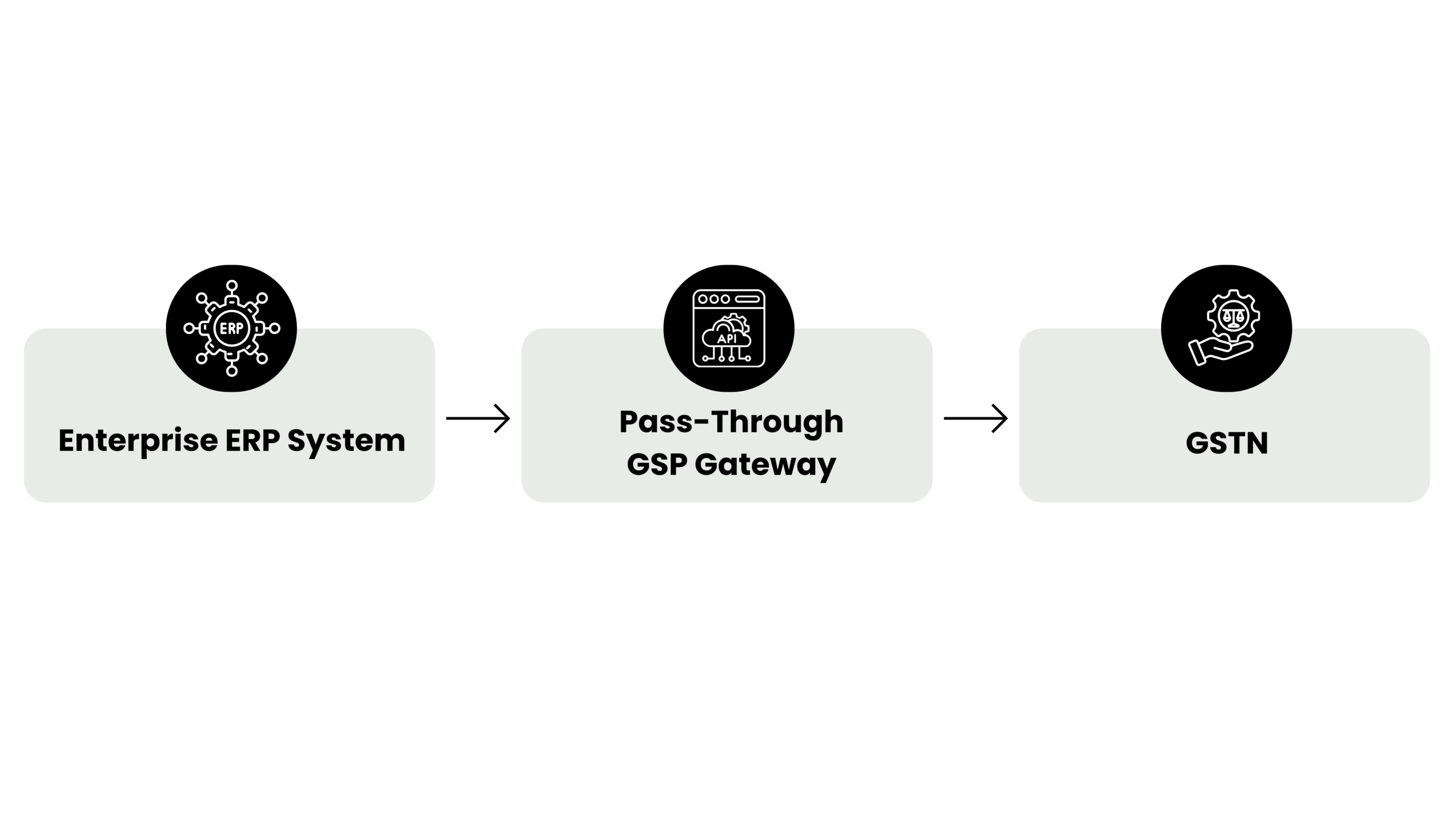 Pass-through API architecture diagram showing direct data flow between enterprise system and GSTN without intermediary storage